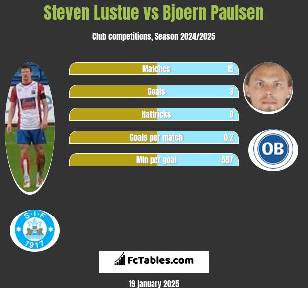 Steven Lustue vs Bjoern Paulsen h2h player stats