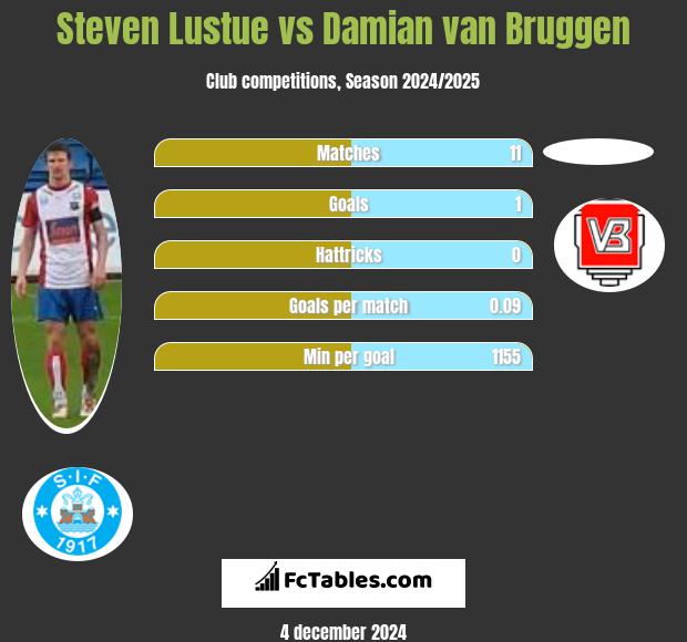 Steven Lustue vs Damian van Bruggen h2h player stats