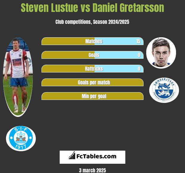 Steven Lustue vs Daniel Gretarsson h2h player stats