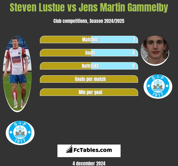 Steven Lustue vs Jens Martin Gammelby h2h player stats