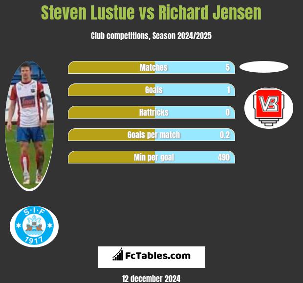 Steven Lustue vs Richard Jensen h2h player stats