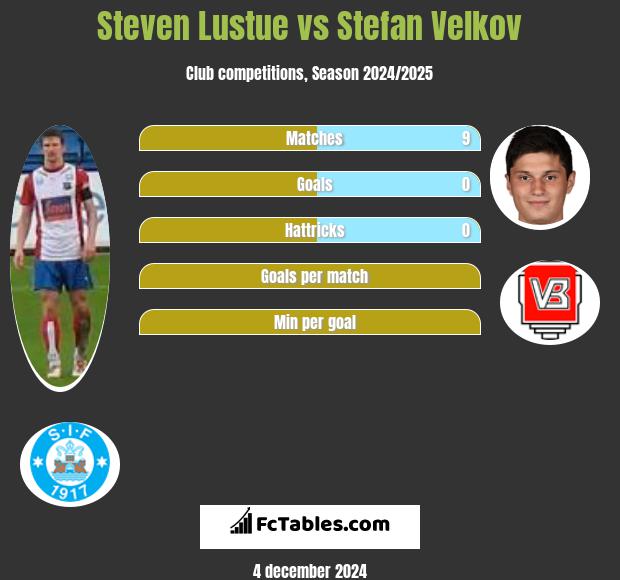 Steven Lustue vs Stefan Velkov h2h player stats