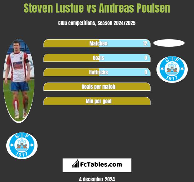 Steven Lustue vs Andreas Poulsen h2h player stats