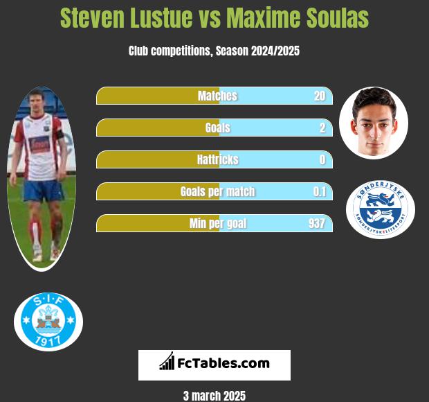 Steven Lustue vs Maxime Soulas h2h player stats