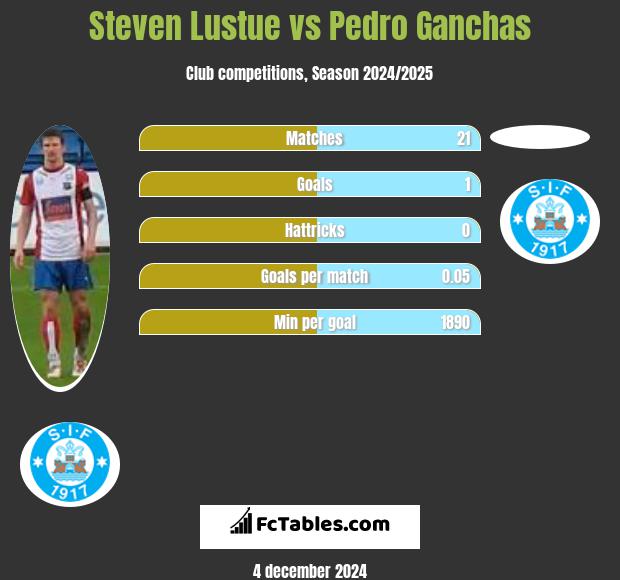 Steven Lustue vs Pedro Ganchas h2h player stats