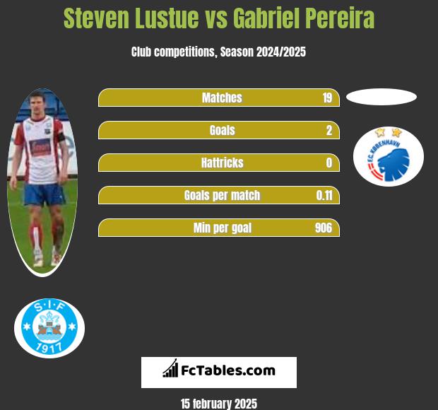 Steven Lustue vs Gabriel Pereira h2h player stats