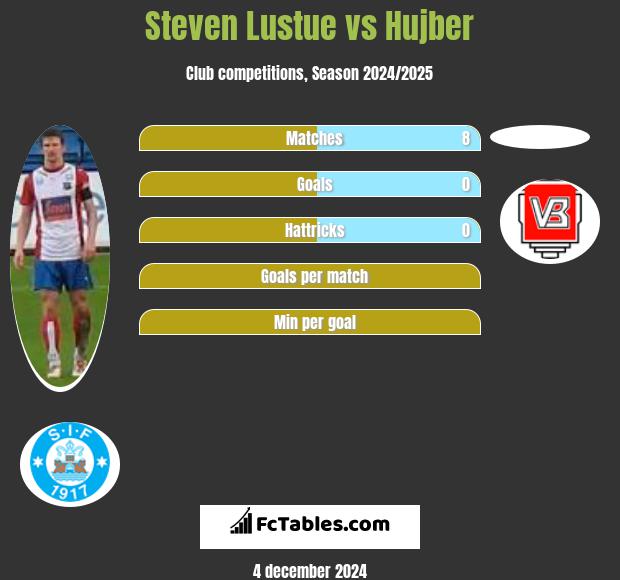 Steven Lustue vs Hujber h2h player stats