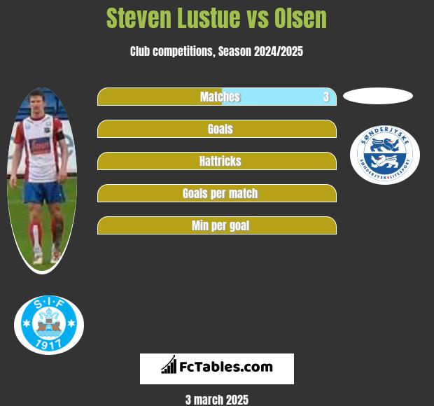 Steven Lustue vs Olsen h2h player stats