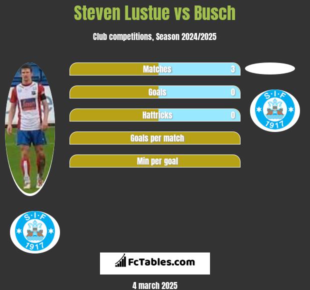 Steven Lustue vs Busch h2h player stats