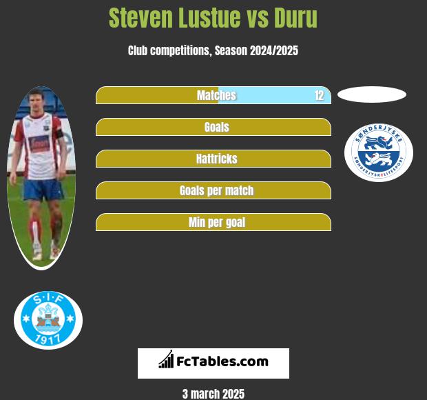 Steven Lustue vs Duru h2h player stats