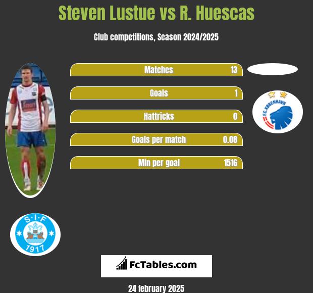 Steven Lustue vs R. Huescas h2h player stats