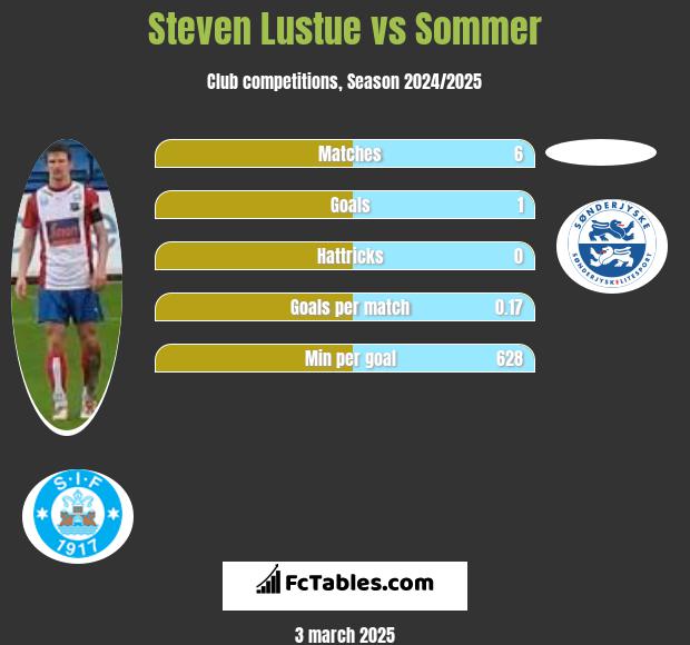 Steven Lustue vs Sommer h2h player stats