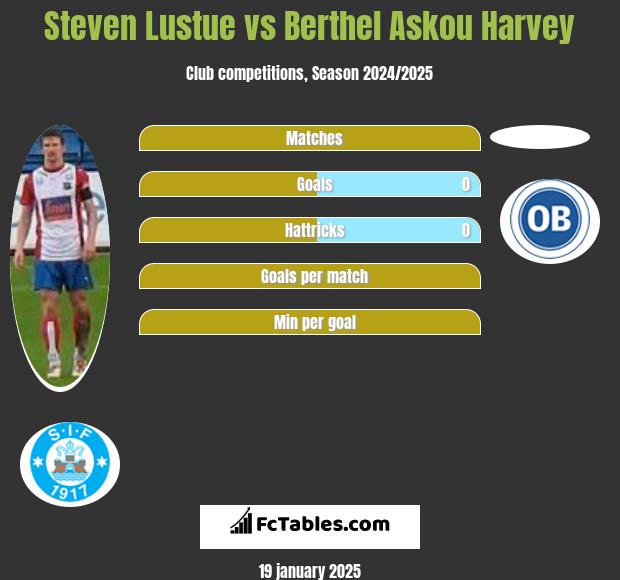 Steven Lustue vs Berthel Askou Harvey h2h player stats