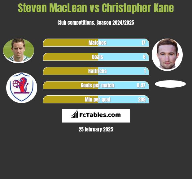 Steven MacLean vs Christopher Kane h2h player stats