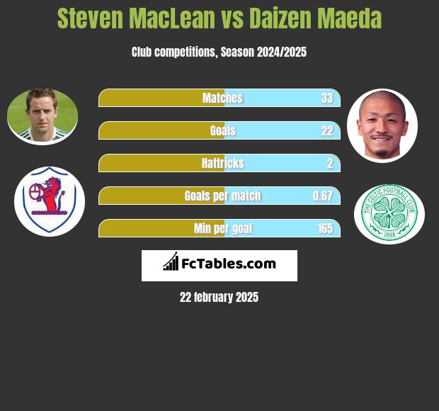 Steven MacLean vs Daizen Maeda h2h player stats