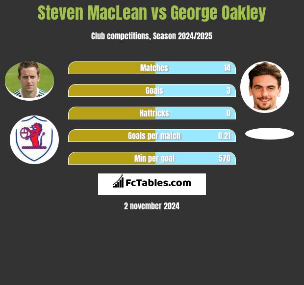 Steven MacLean vs George Oakley h2h player stats