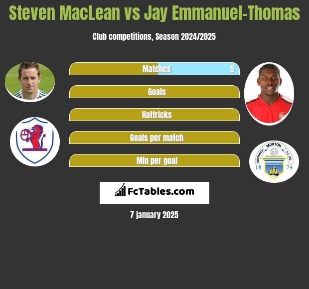 Steven MacLean vs Jay Emmanuel-Thomas h2h player stats