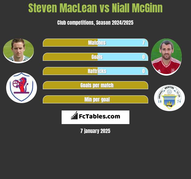 Steven MacLean vs Niall McGinn h2h player stats