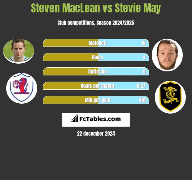 Steven MacLean vs Stevie May h2h player stats