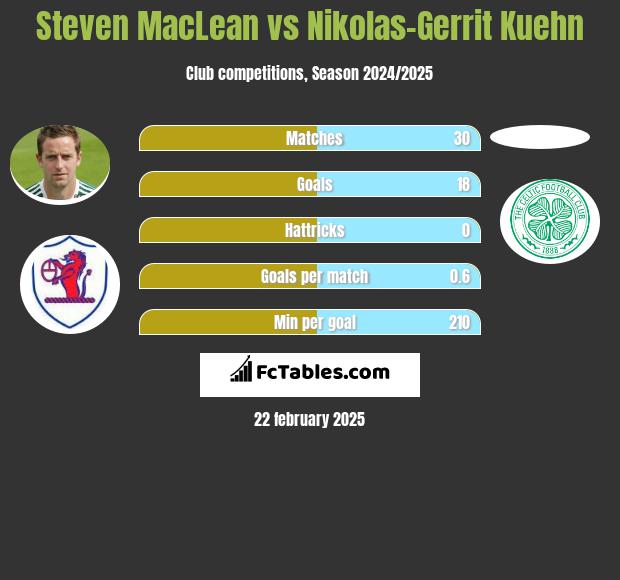 Steven MacLean vs Nikolas-Gerrit Kuehn h2h player stats