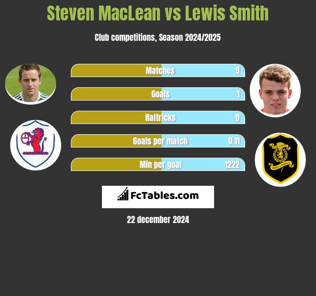 Steven MacLean vs Lewis Smith h2h player stats