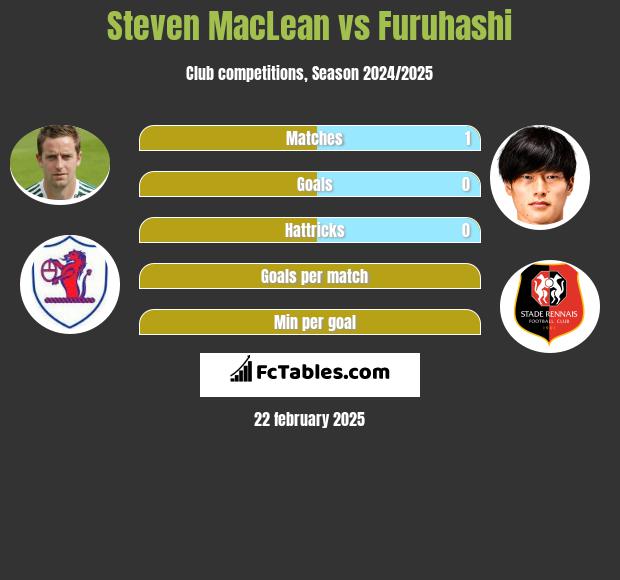 Steven MacLean vs Furuhashi h2h player stats