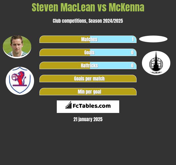 Steven MacLean vs McKenna h2h player stats