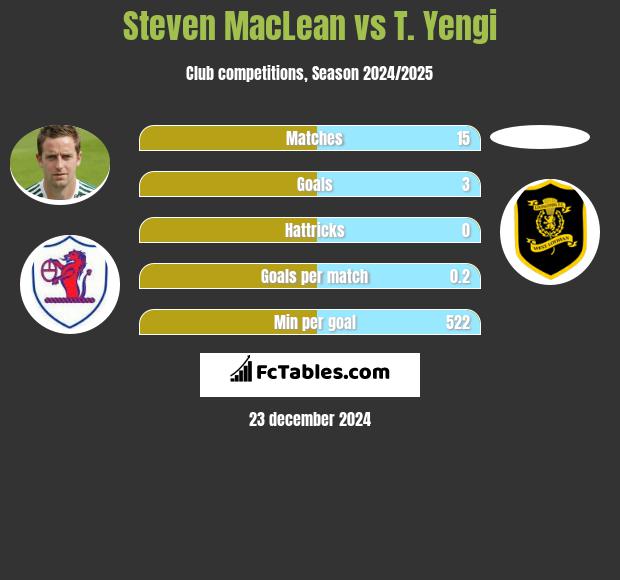 Steven MacLean vs T. Yengi h2h player stats