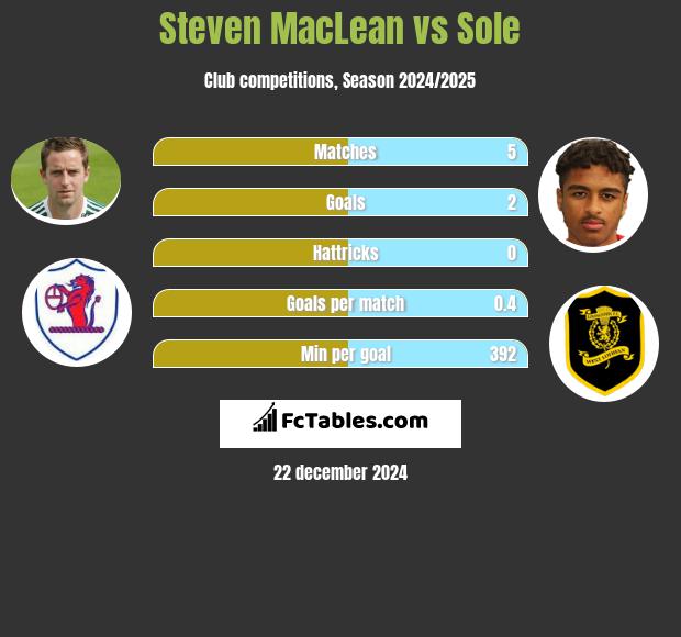 Steven MacLean vs Sole h2h player stats