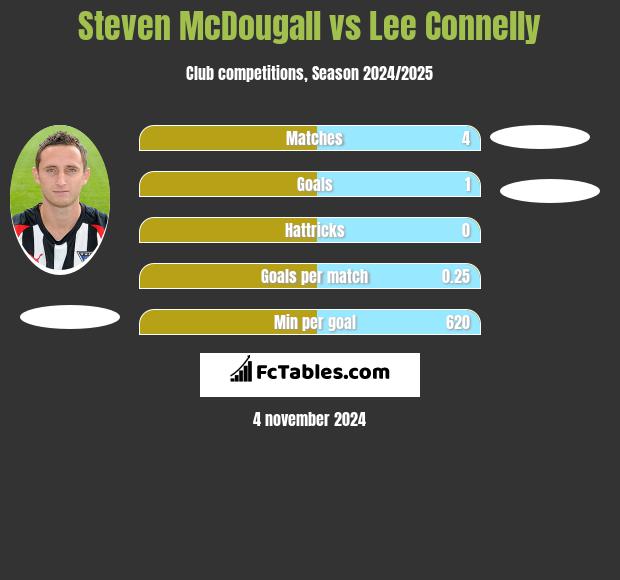 Steven McDougall vs Lee Connelly h2h player stats