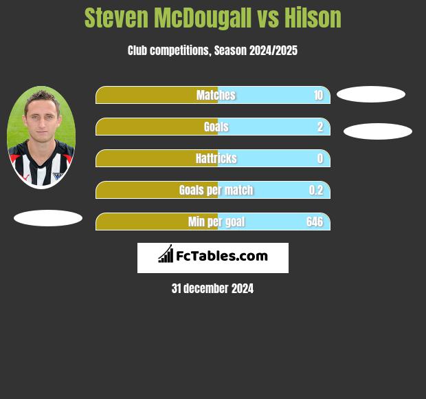 Steven McDougall vs Hilson h2h player stats