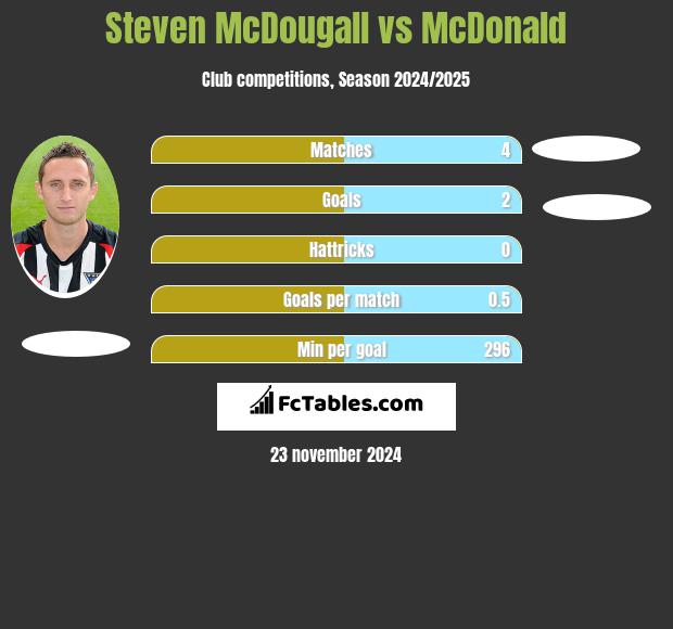 Steven McDougall vs McDonald h2h player stats