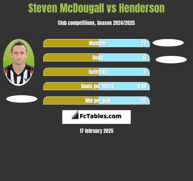 Steven McDougall vs Henderson h2h player stats