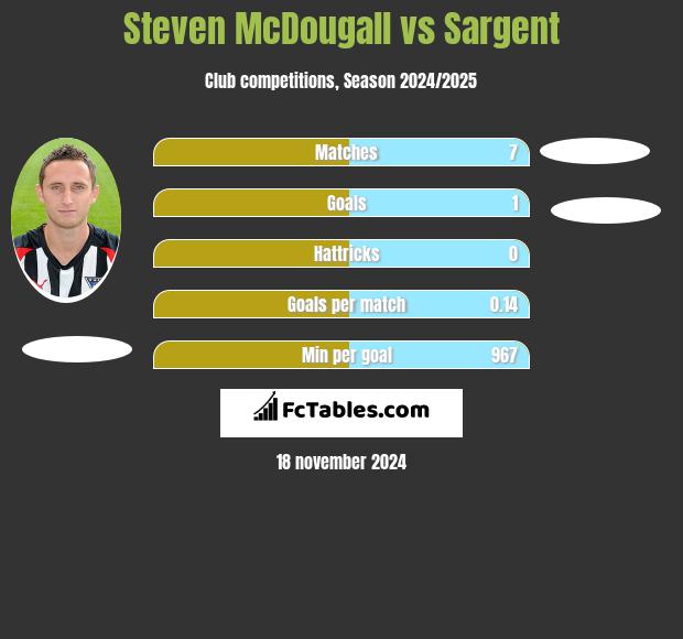 Steven McDougall vs Sargent h2h player stats