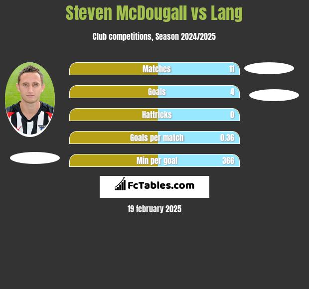 Steven McDougall vs Lang h2h player stats