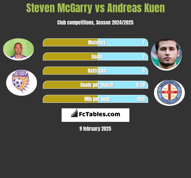 Steven McGarry vs Andreas Kuen h2h player stats