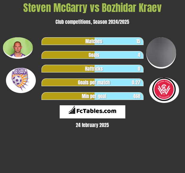 Steven McGarry vs Bozhidar Kraev h2h player stats