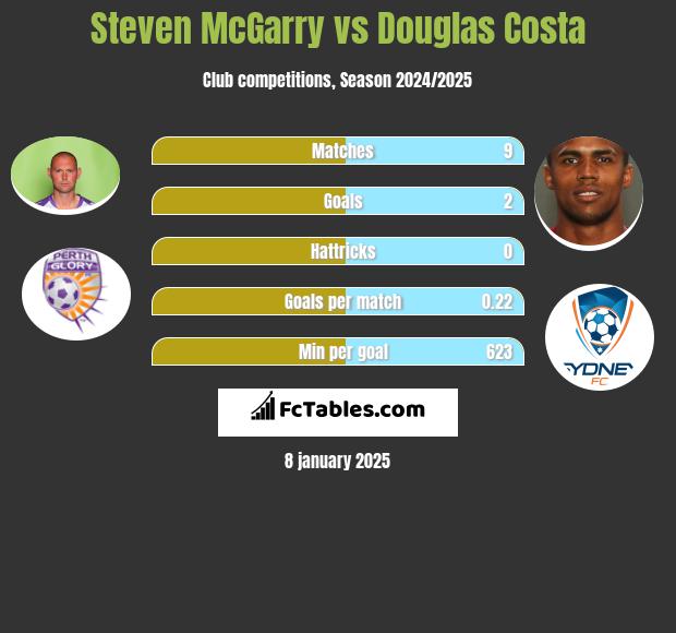 Steven McGarry vs Douglas Costa h2h player stats