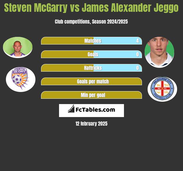 Steven McGarry vs James Alexander Jeggo h2h player stats