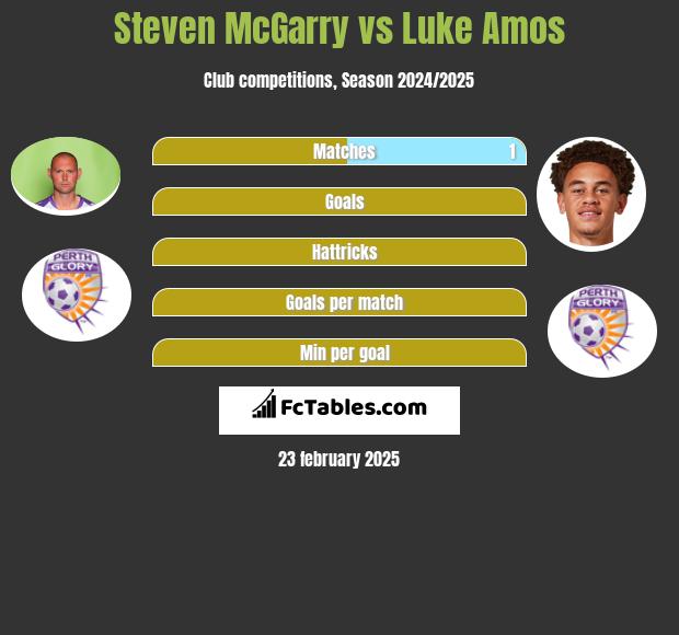 Steven McGarry vs Luke Amos h2h player stats