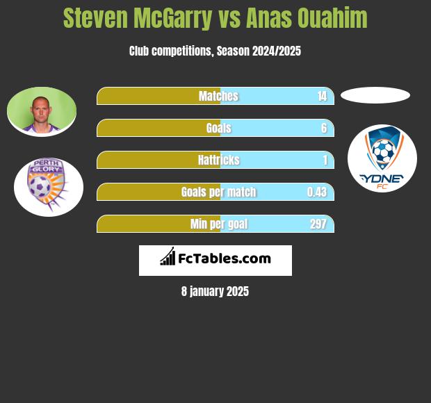 Steven McGarry vs Anas Ouahim h2h player stats