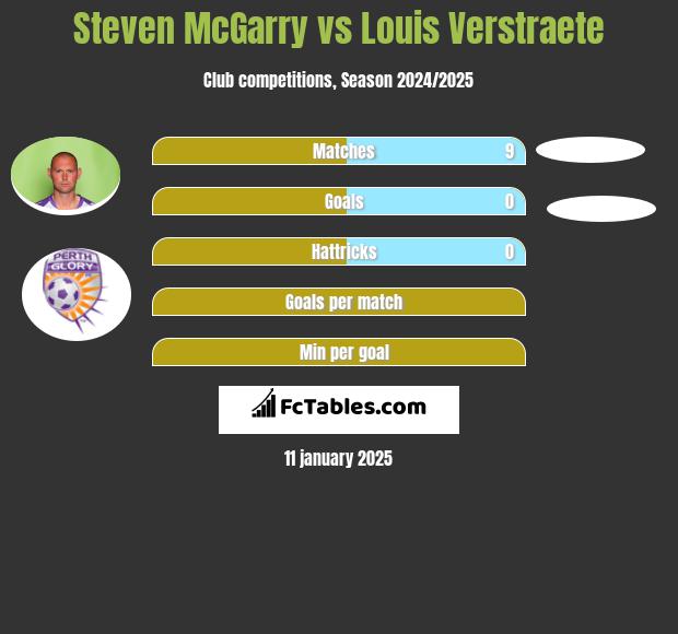 Steven McGarry vs Louis Verstraete h2h player stats