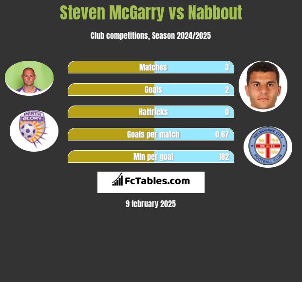 Steven McGarry vs Nabbout h2h player stats