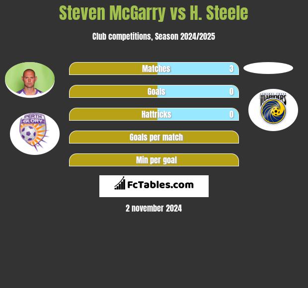 Steven McGarry vs H. Steele h2h player stats