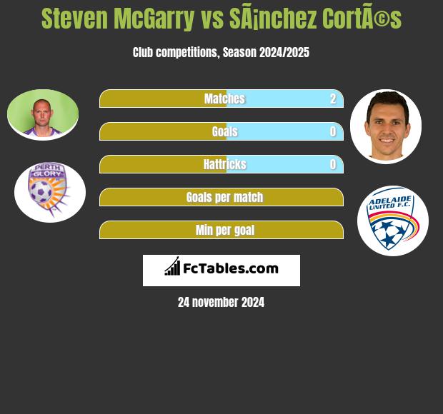 Steven McGarry vs SÃ¡nchez CortÃ©s h2h player stats