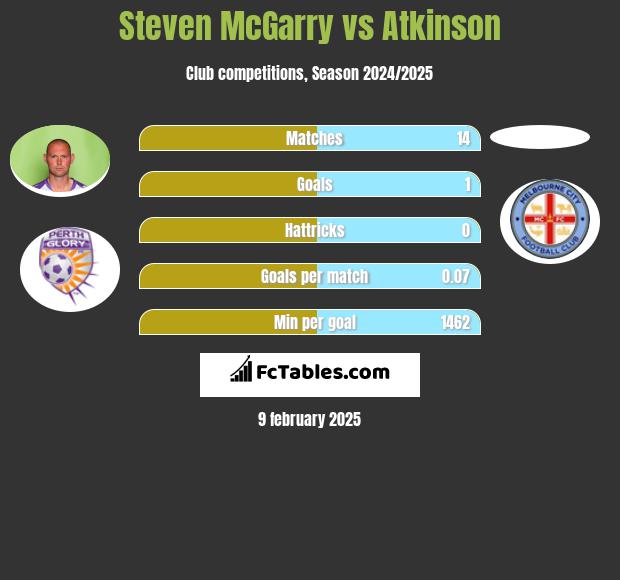 Steven McGarry vs Atkinson h2h player stats