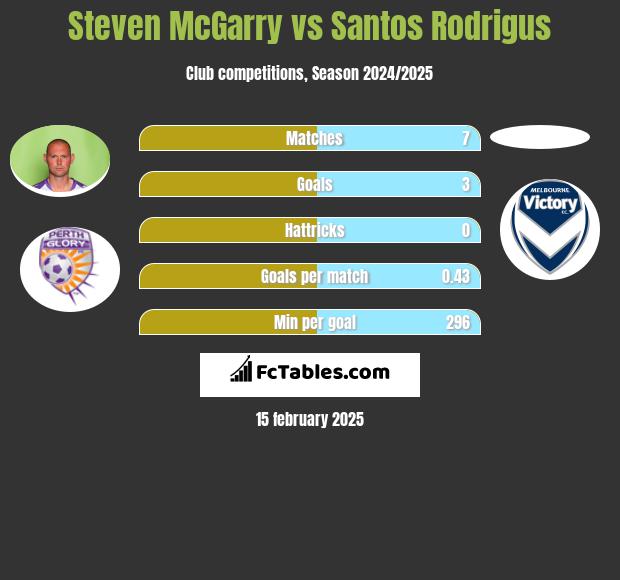 Steven McGarry vs Santos Rodrigus h2h player stats