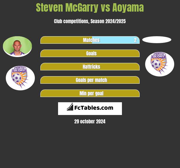 Steven McGarry vs Aoyama h2h player stats