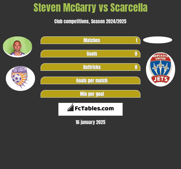 Steven McGarry vs Scarcella h2h player stats