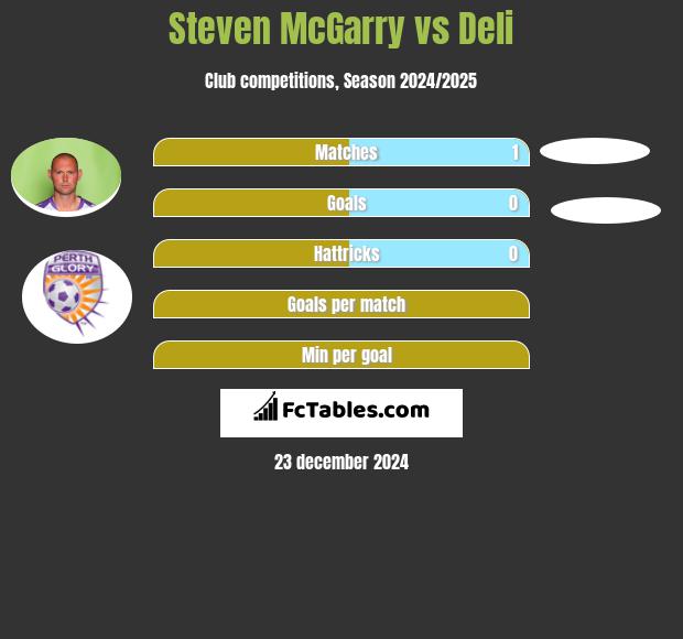 Steven McGarry vs Deli h2h player stats